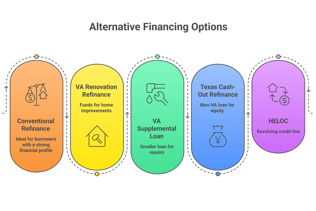 Infographic showing alternative financing options for Texas homeowners comparing conventional refinance, HELOC, and VA loan options