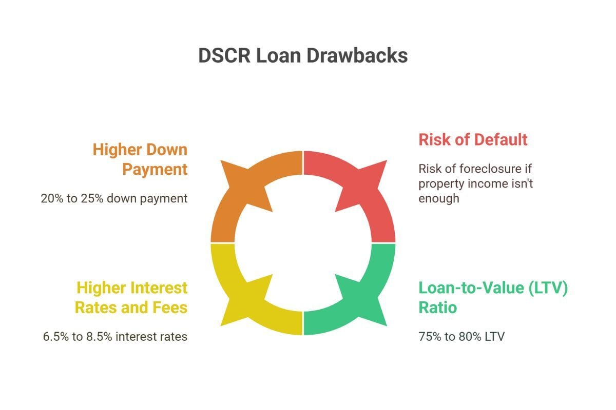 DSCR Loan Cons