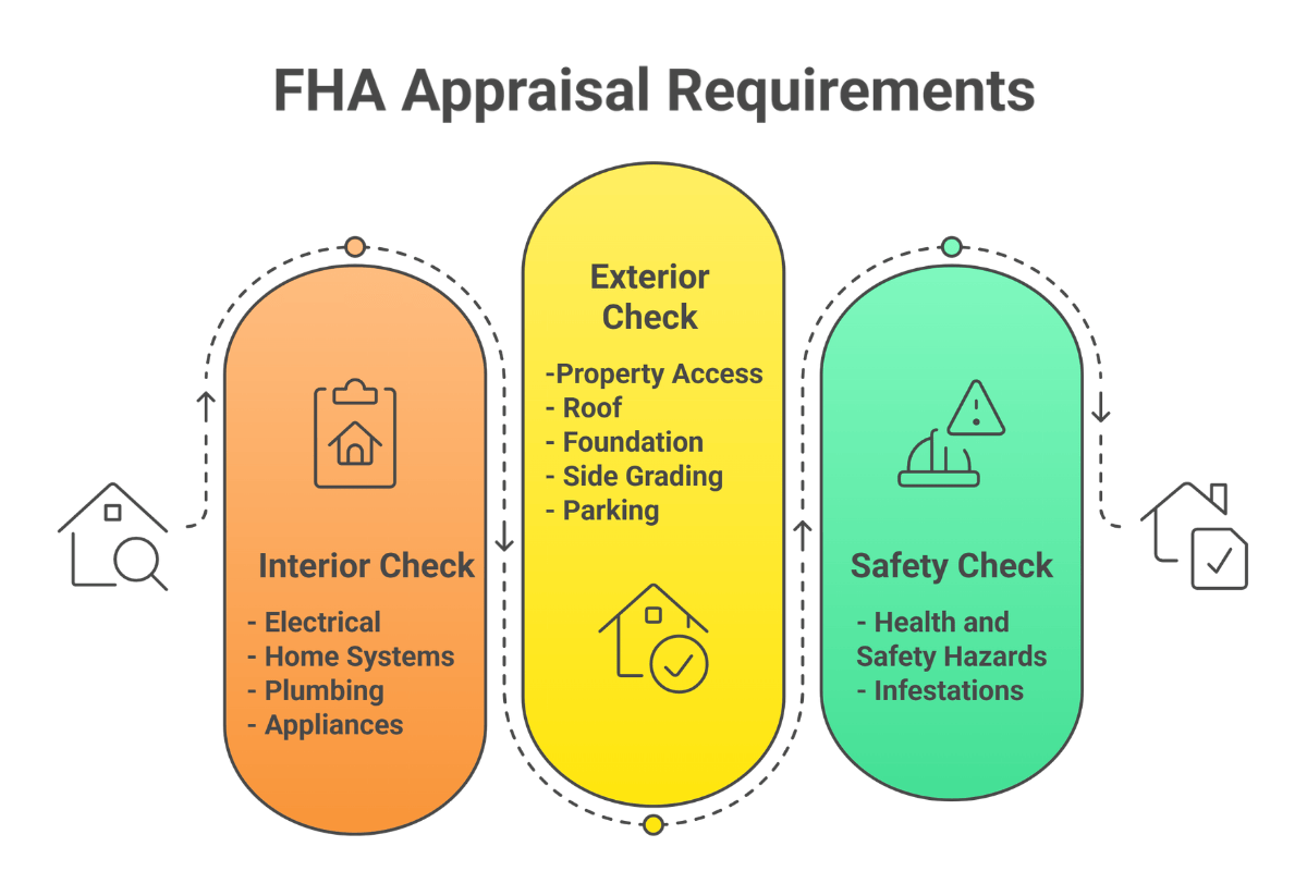 Infographic demonstrating FHA appraisal requirements in Texas