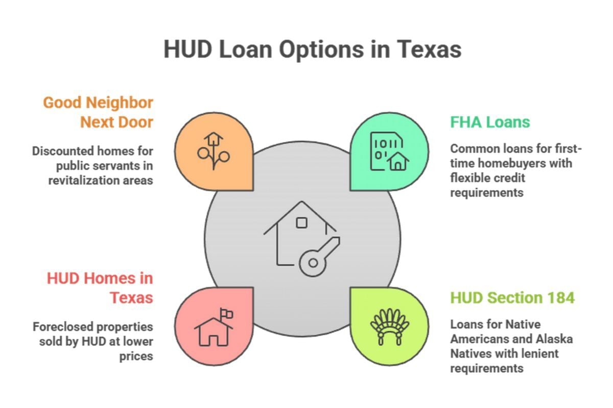 Infographic titled “HUD Loan Options in Texas,” showing four programs: FHA Loans for first-time homebuyers, HUD Section 184 for Native Americans and Alaska Natives, HUD Homes in Texas for foreclosed properties, and Good Neighbor Next Door for public servants in revitalization areas.