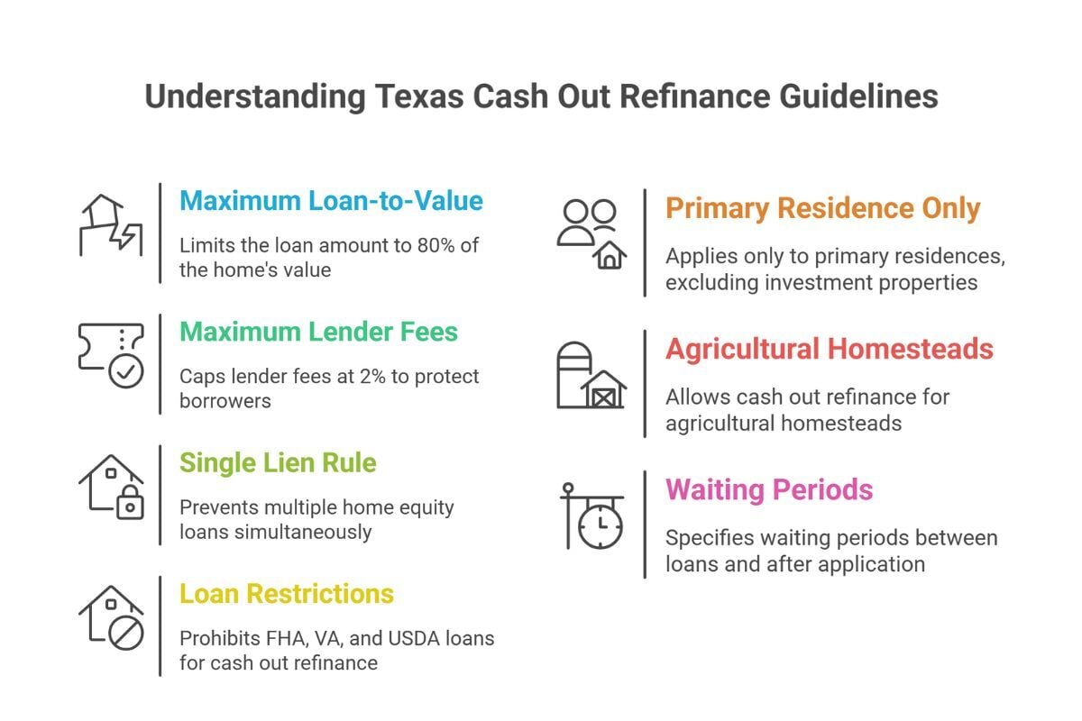 Texas cash out refinance 50a6 guidelines