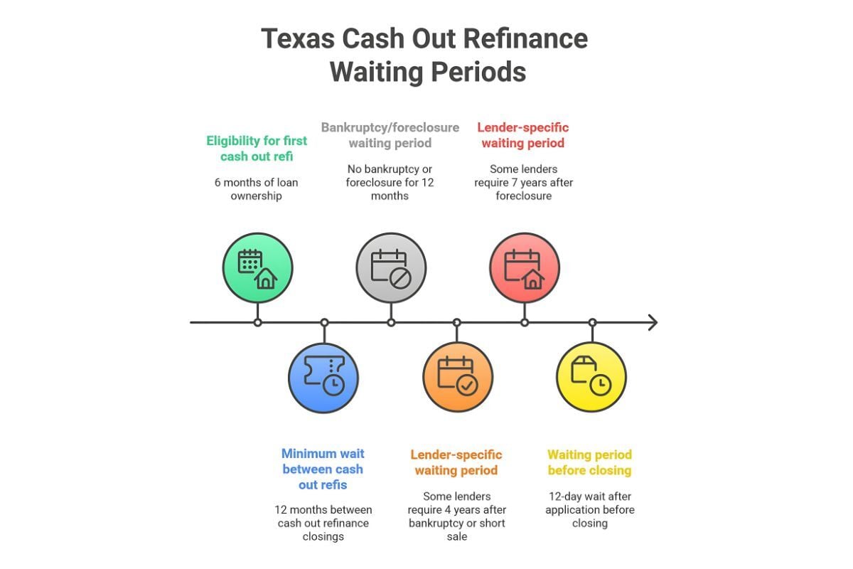 Texas cash out refinance waiting period and rules illustration
