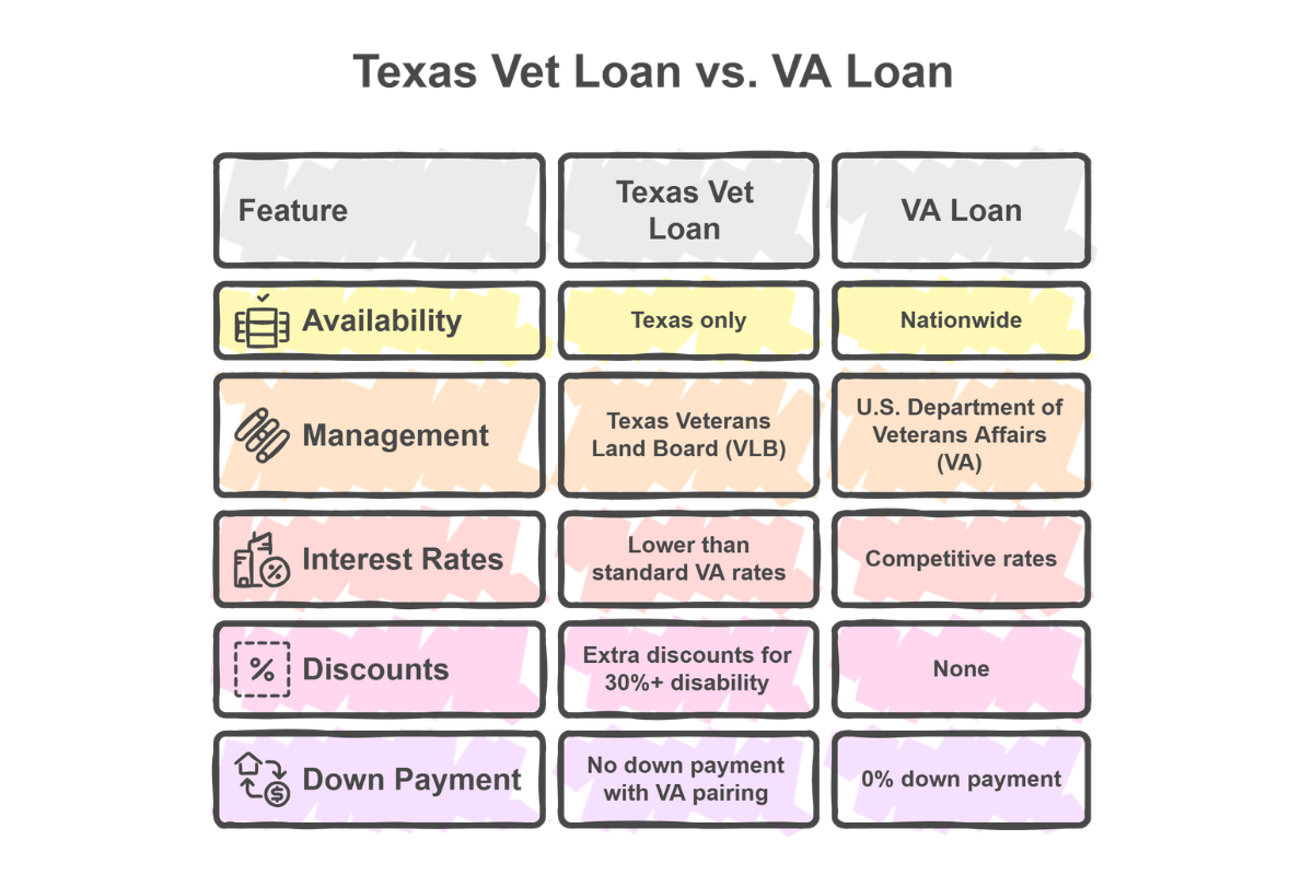 Texas Veterans Land Board Loan vs VA Loan comparison chart showing availability, management, interest rates, discounts, and down payment differences