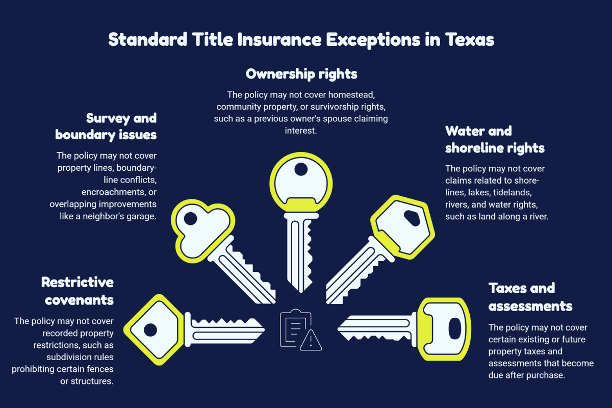 Infographic showing the title insurance standard exceptions in Texas