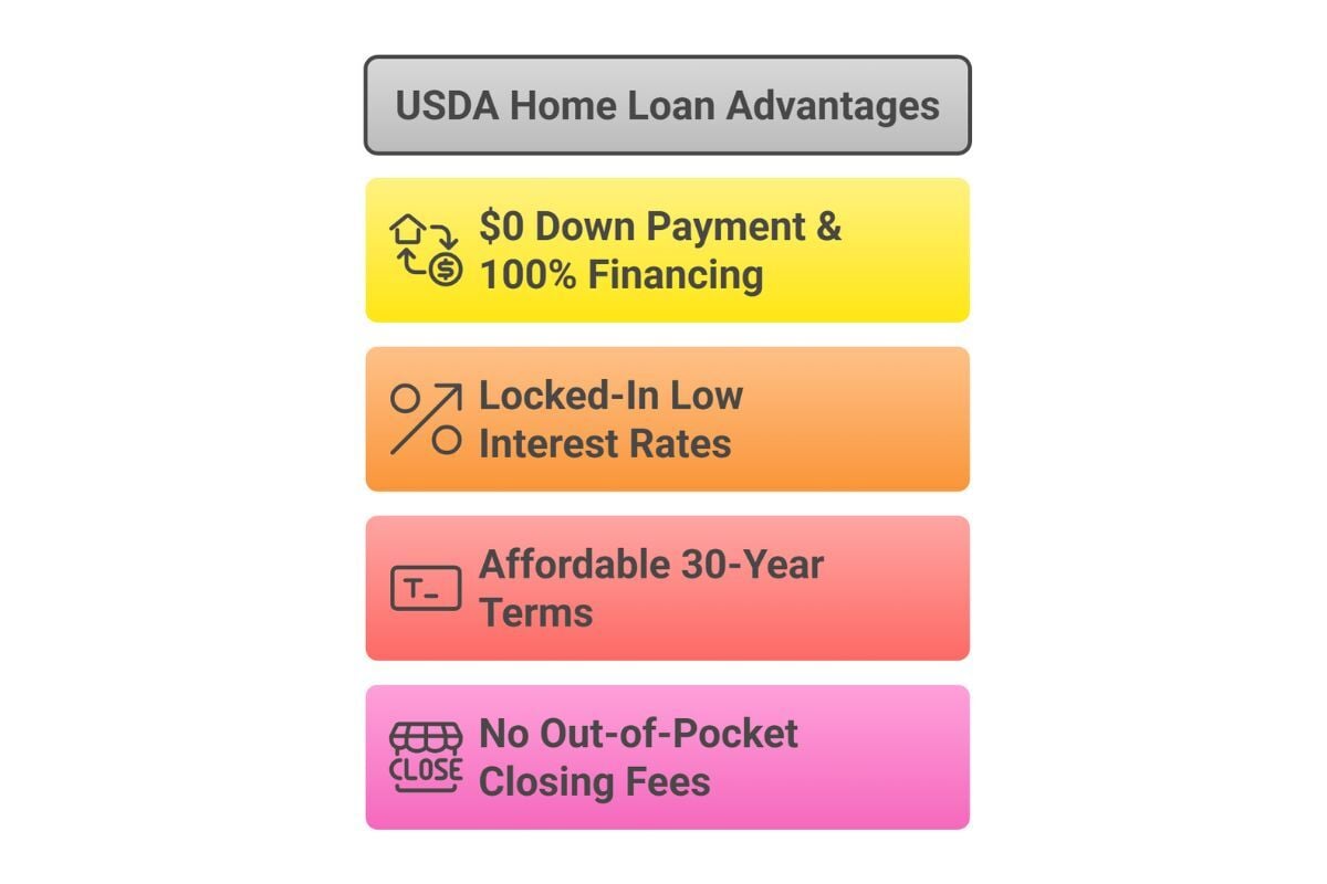 USDA Home Loan Benefits