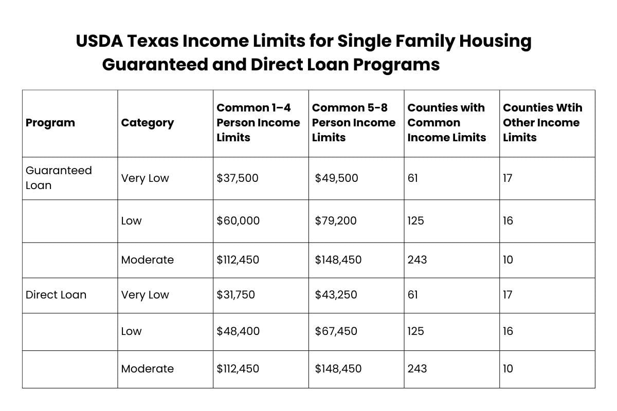 USDA Texas Income Limits Table Chart