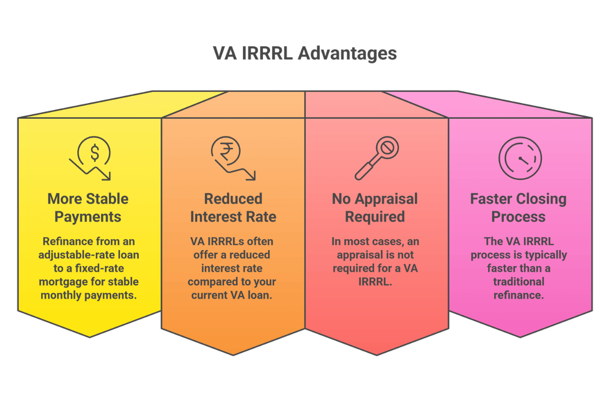 VA IRRRL advantages chart showing payment stability, reduced interest rate, no appraisal, and faster closing.