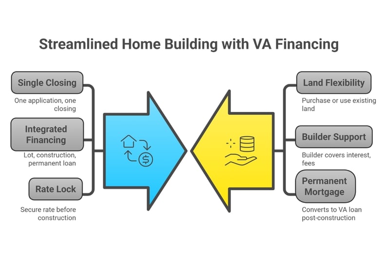 Infographic showing VA construction loan benefits