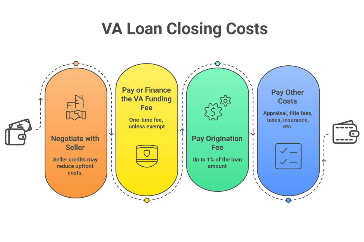 Infographic explaining VA loan closing costs including seller credits, funding fee, origination fee, and other costs
