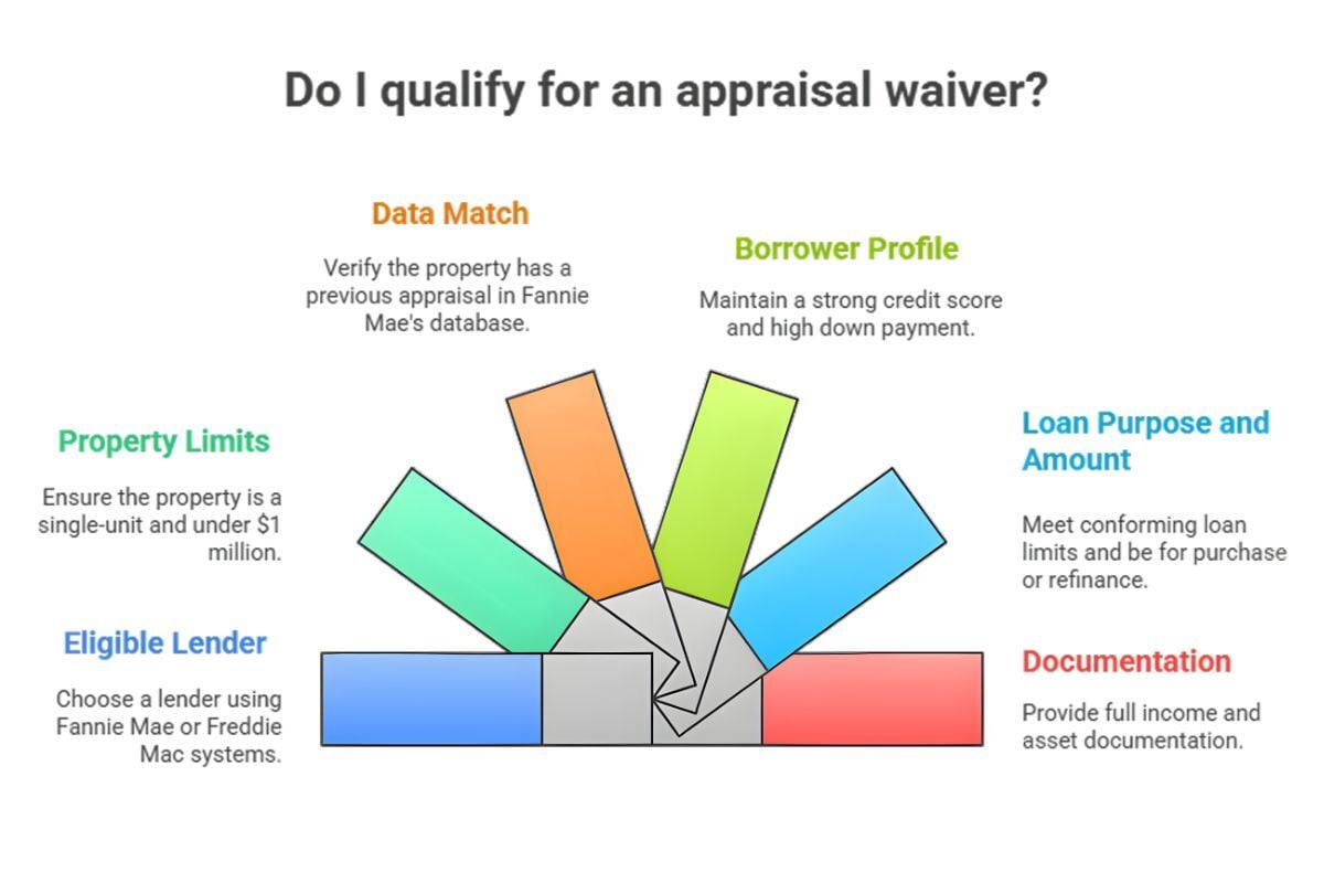 Infographic showing key requirements to qualify for an appraisal waiver: data match, borrower profile, property limits, eligible lender, loan purpose and amount, and documentation.