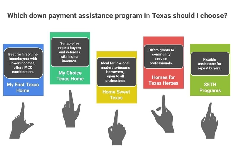 illustration showing different down payment assistance programs in Texas