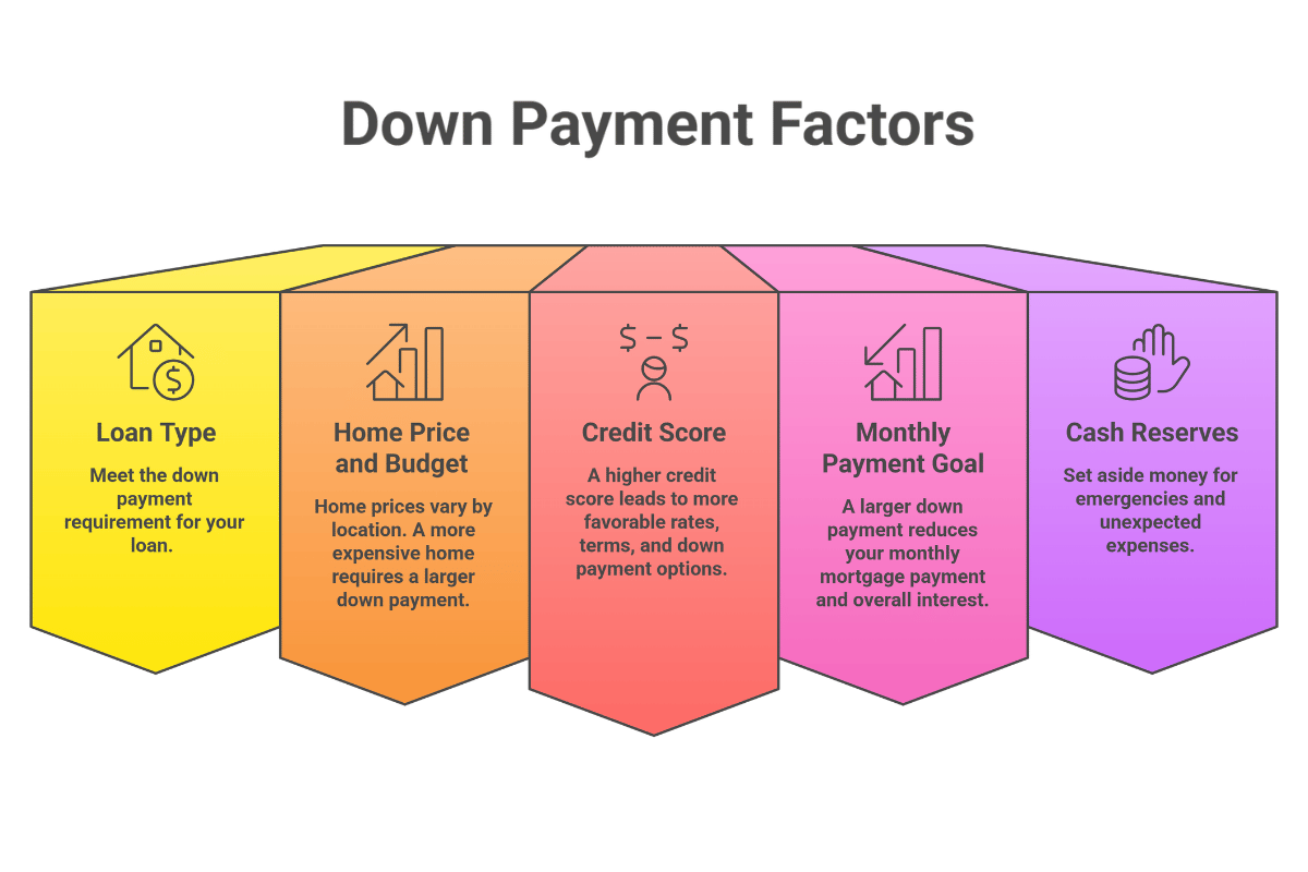 infographic demonstrating the factors that affect down payment amounts