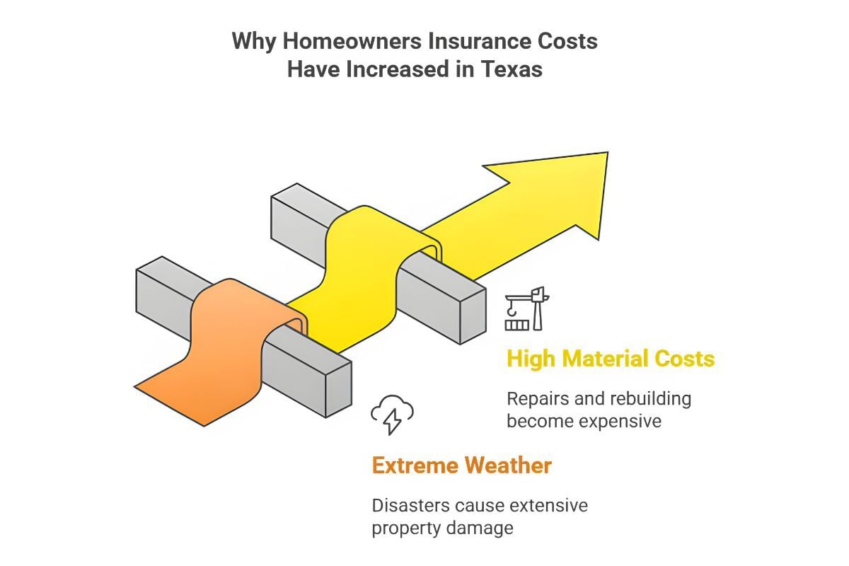 Infographic showing why homeowners insurance costs have increased in Texas, highlighting extreme weather and high material costs as main factors.
