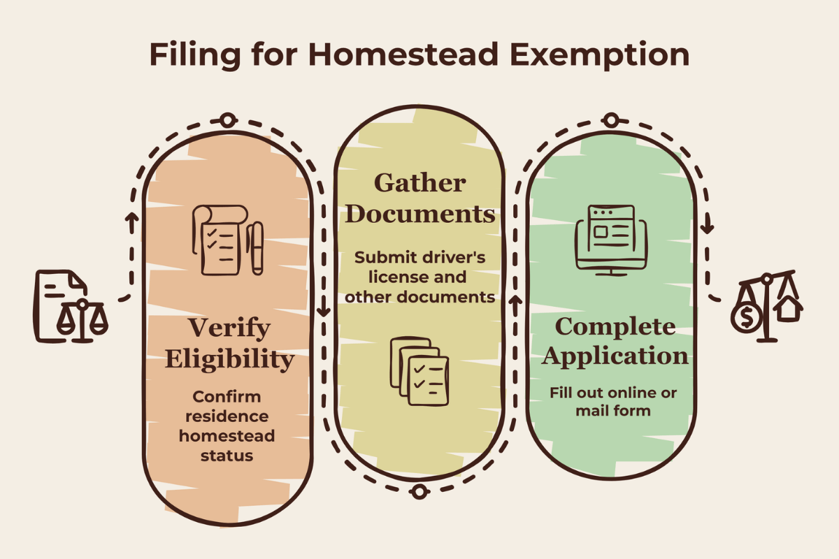 Infographic showing the steps to file for a homestead exemption in Tarrant County, Texas.