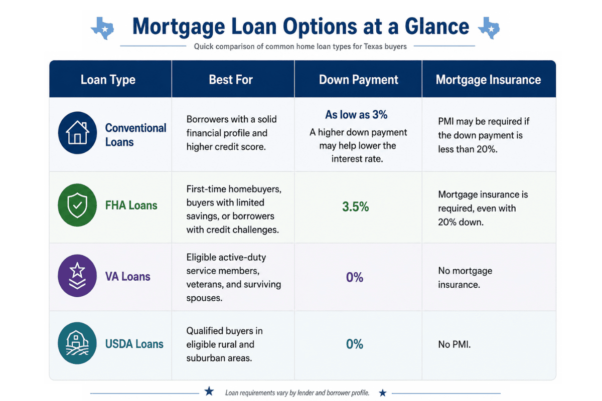 chart showing different mortgage loan options, including their minimum down payment requirement