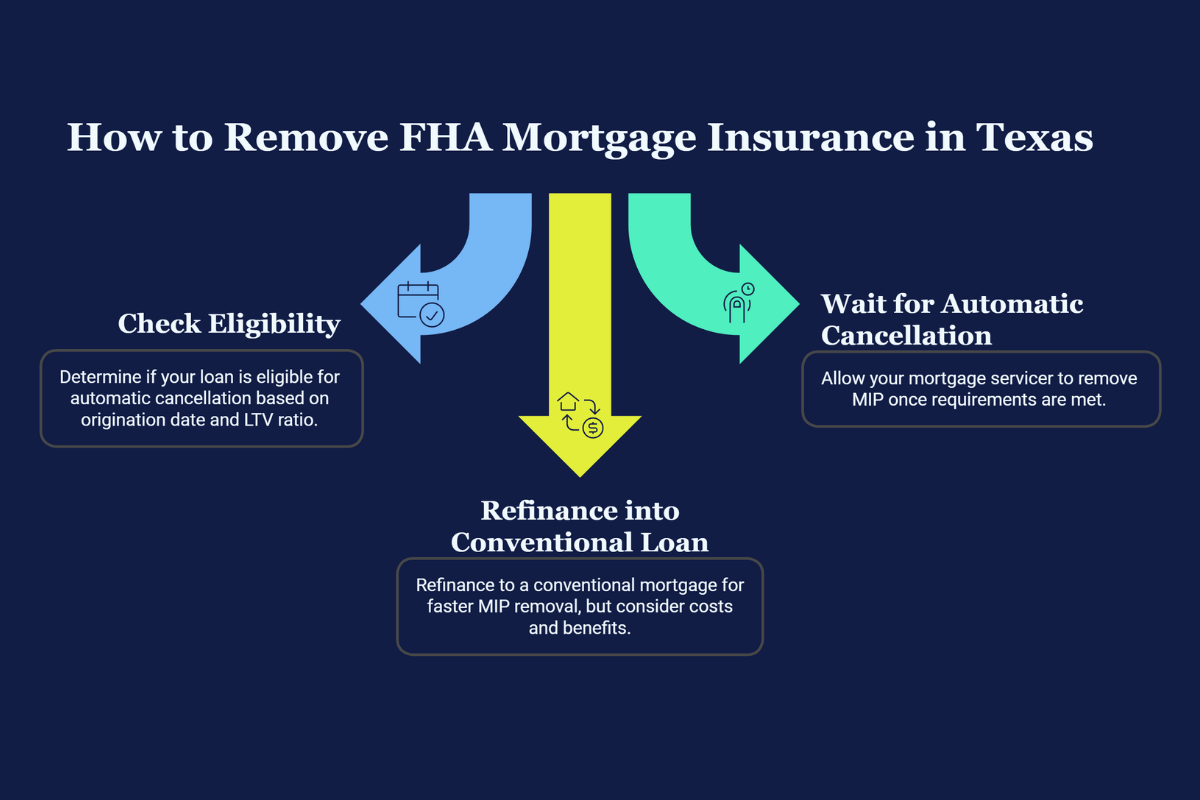 infographic showing how to remove FHA mortgage insurance in Texas