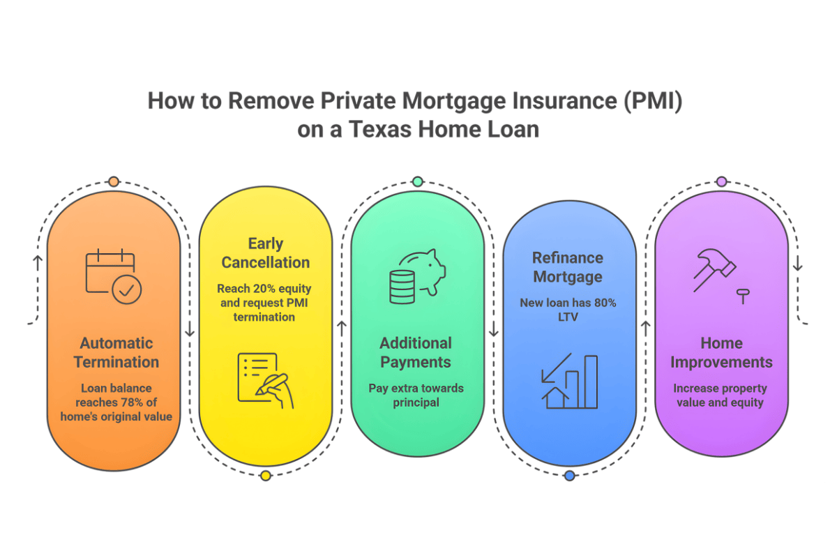Infographic showing how to remove PMI on a Texas home loan, including automatic termination at 78% of the home’s original value, early cancellation after reaching 20% equity, additional principal payments, refinancing with 80% LTV, and home improvements that increase property value and equity.