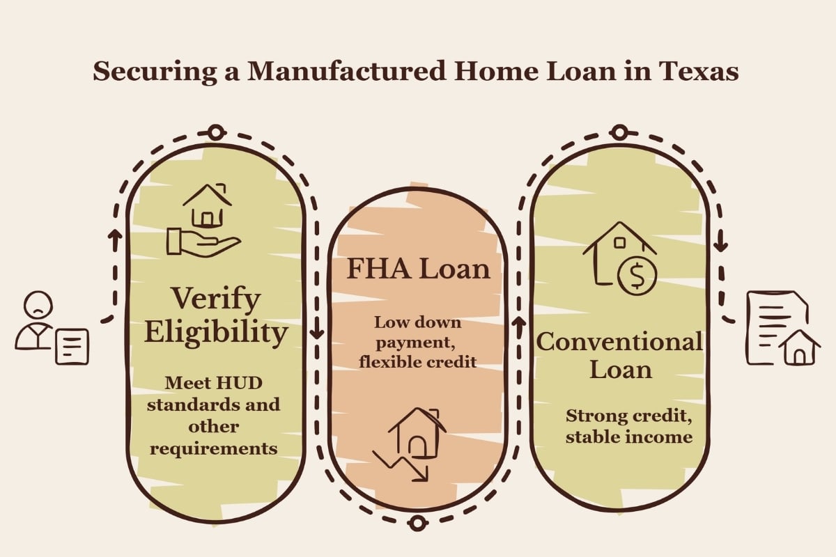 Infographic demonstrating the steps to securing a manufactured home loan in Texas.
