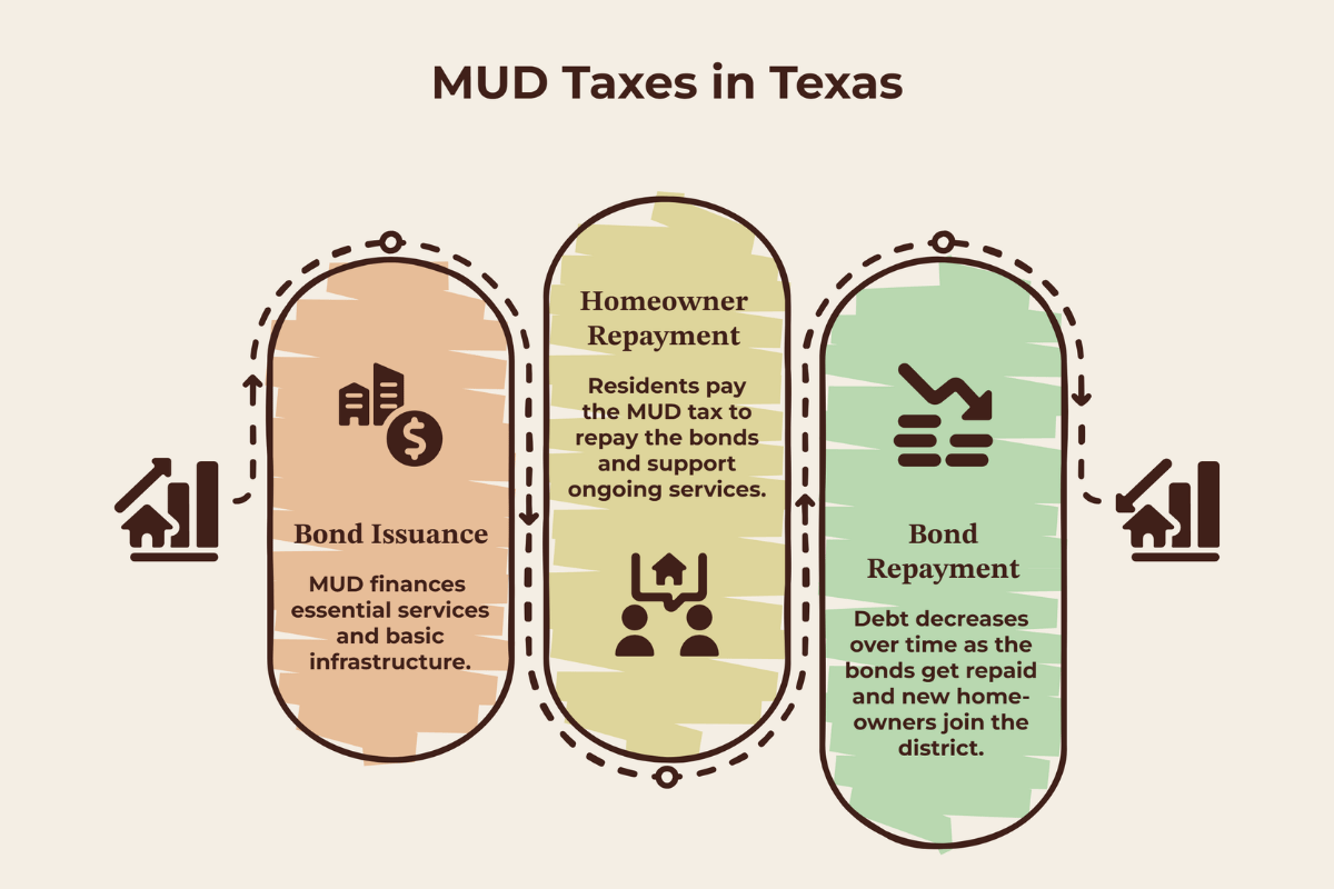 Infographic showing how mud taxes work in Texas