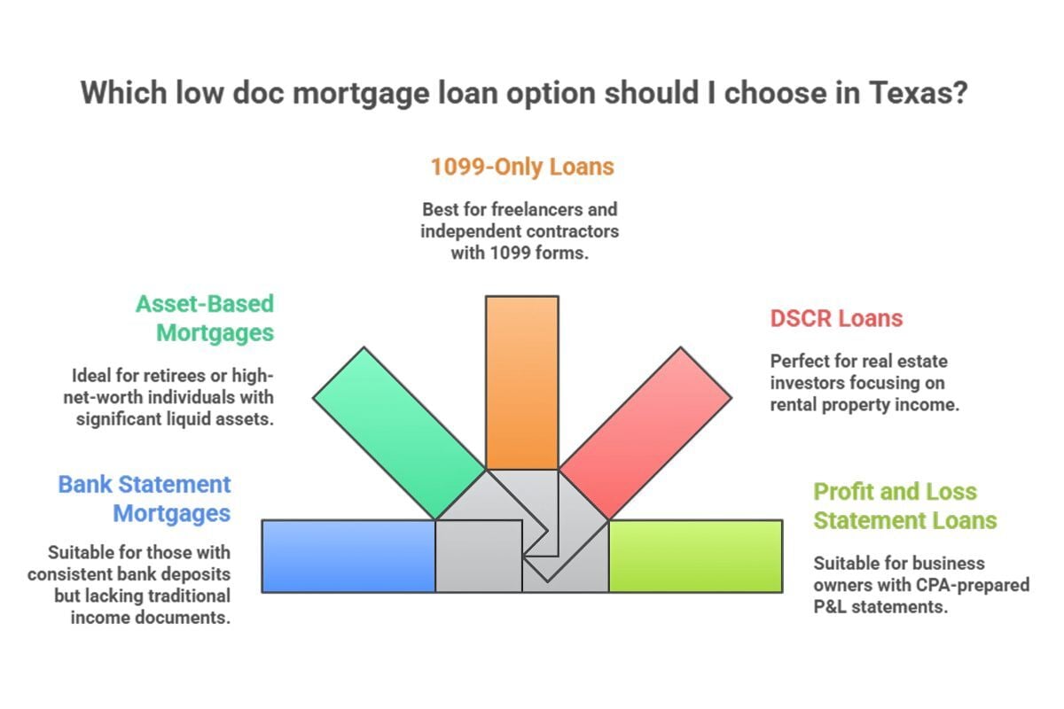 Low doc mortgage options in Texas