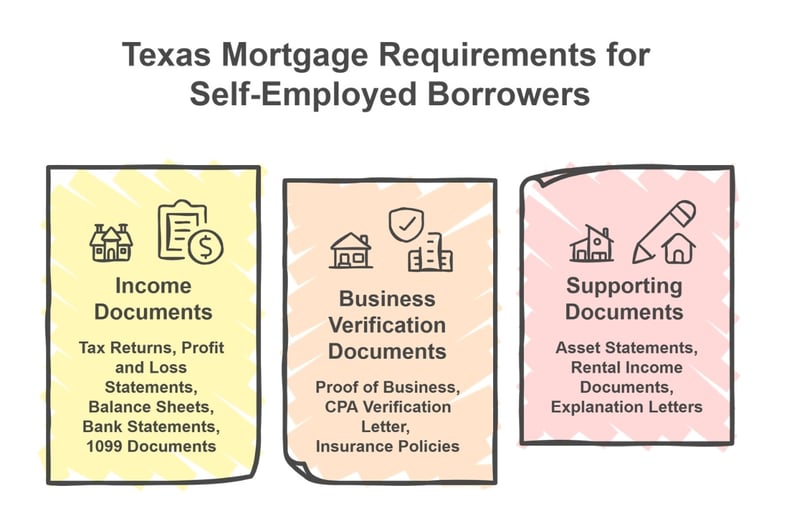 Infographic outlining self employed mortgage requirements Texas lenders review, including tax returns, bank statements, and asset documentation.