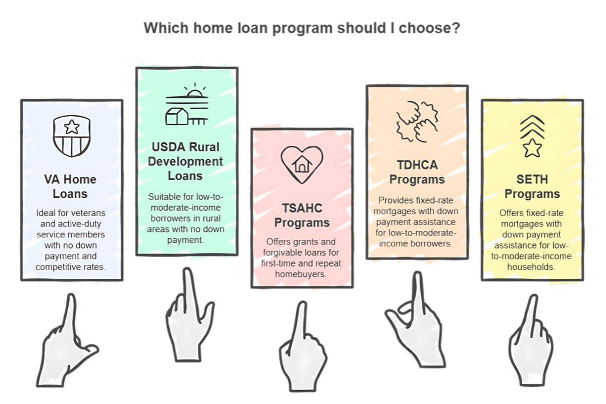 Comparison graphic of Texas $0-down home loan options—VA, USDA, TSAHC, TDHCA, and SETH—with icons and pointing hands.