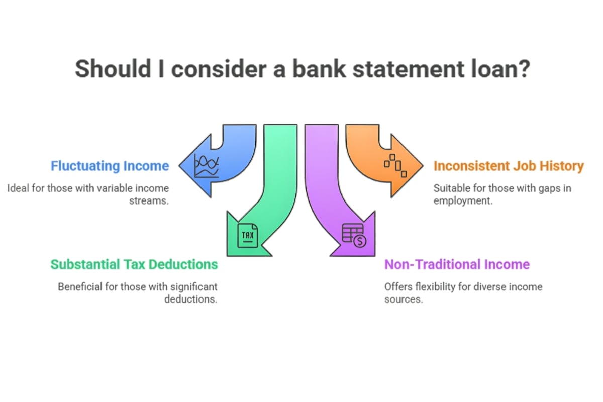 Infographic showing who should consider a bank statement loan, including borrowers with fluctuating income, inconsistent job history, large tax deductions, or non-traditional income sources